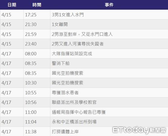 ▲高職生1千元打賭游到對岸失蹤，陳屍沙洲上，事件發生時序表。（圖／ETtoday製表）