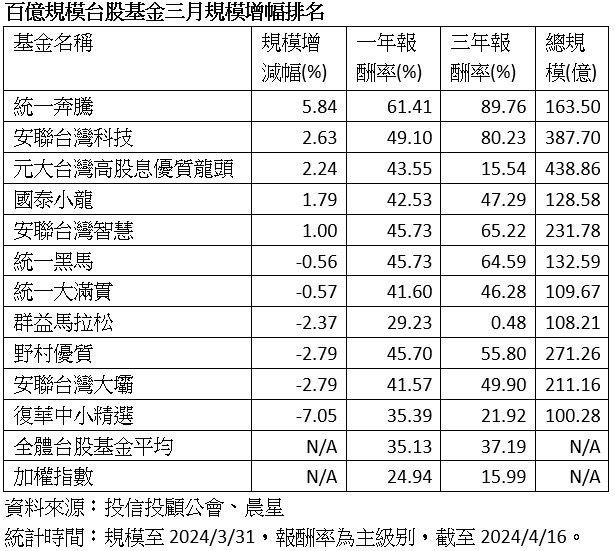 ▲▼3月台股基金規模。（資料來源：投信投顧公會，統計至2024/3/31）