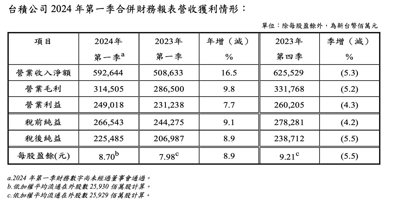 ▲▼台積電2024年第一季合併財務報表。（圖／台積電提供）