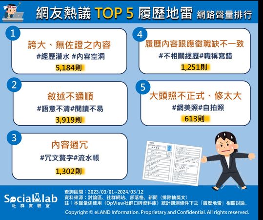 網議5大「履歷地雷」（圖／Social Lab社群實驗室提供）