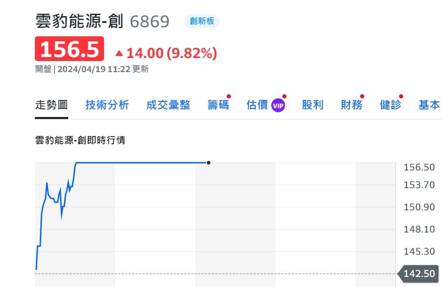 12檔無懼台股大怒神！爆噴飆漲停　雲豹能源股價創新高 | ETtoday財經雲 | ETtoday新聞雲