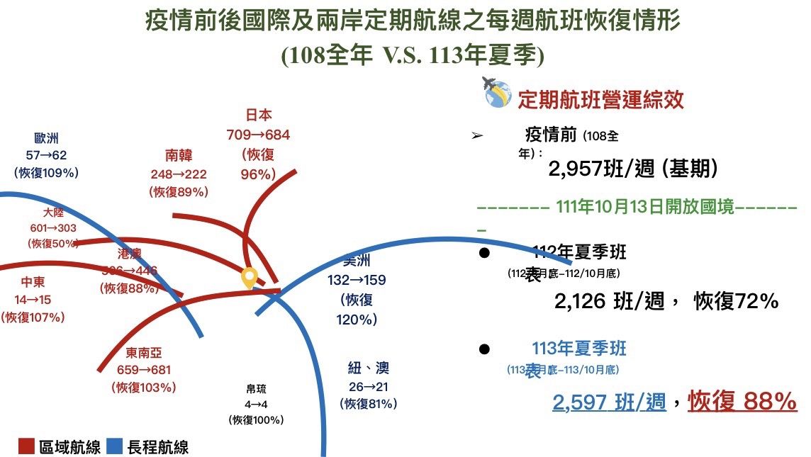 ▲▼今年夏季班表航班恢復情況。（圖／民航局提供）