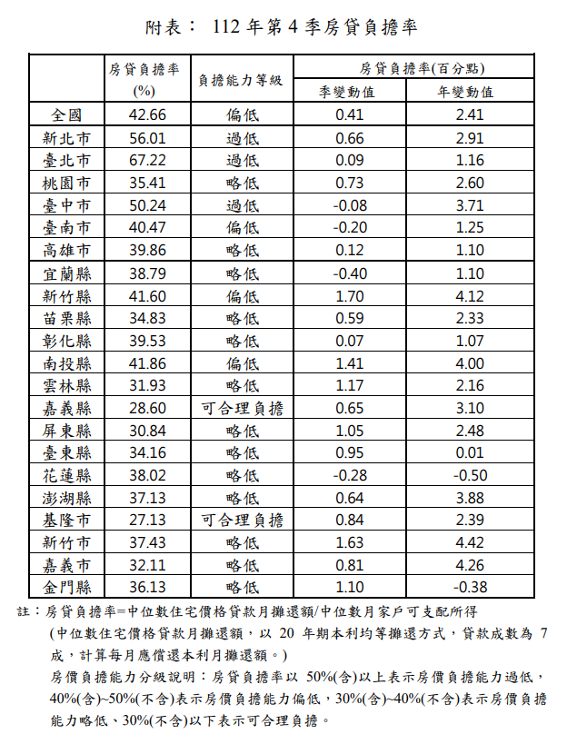 ▲▼2023年第4季房貸負擔率。（圖／內政部提供）