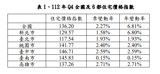 ▲▼2023年Q4全國及6都住宅價格指數。（圖／內政部提供）