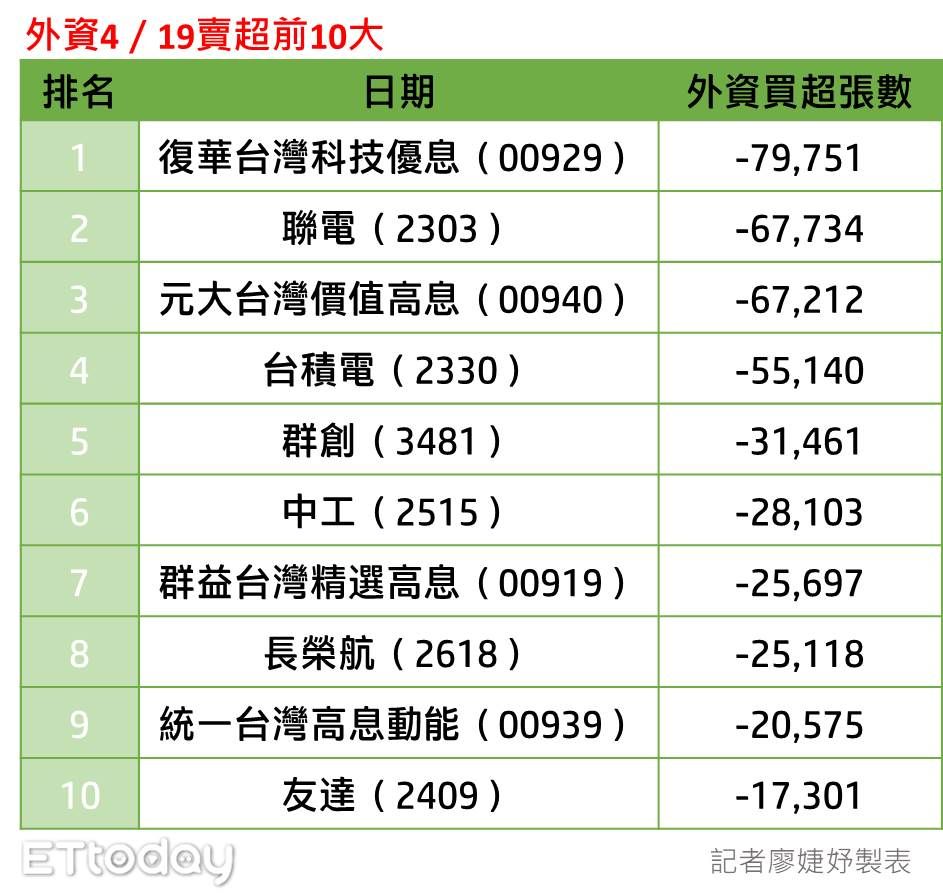 ▲外資4／19買賣超前10大。（圖／記者廖婕妤製）