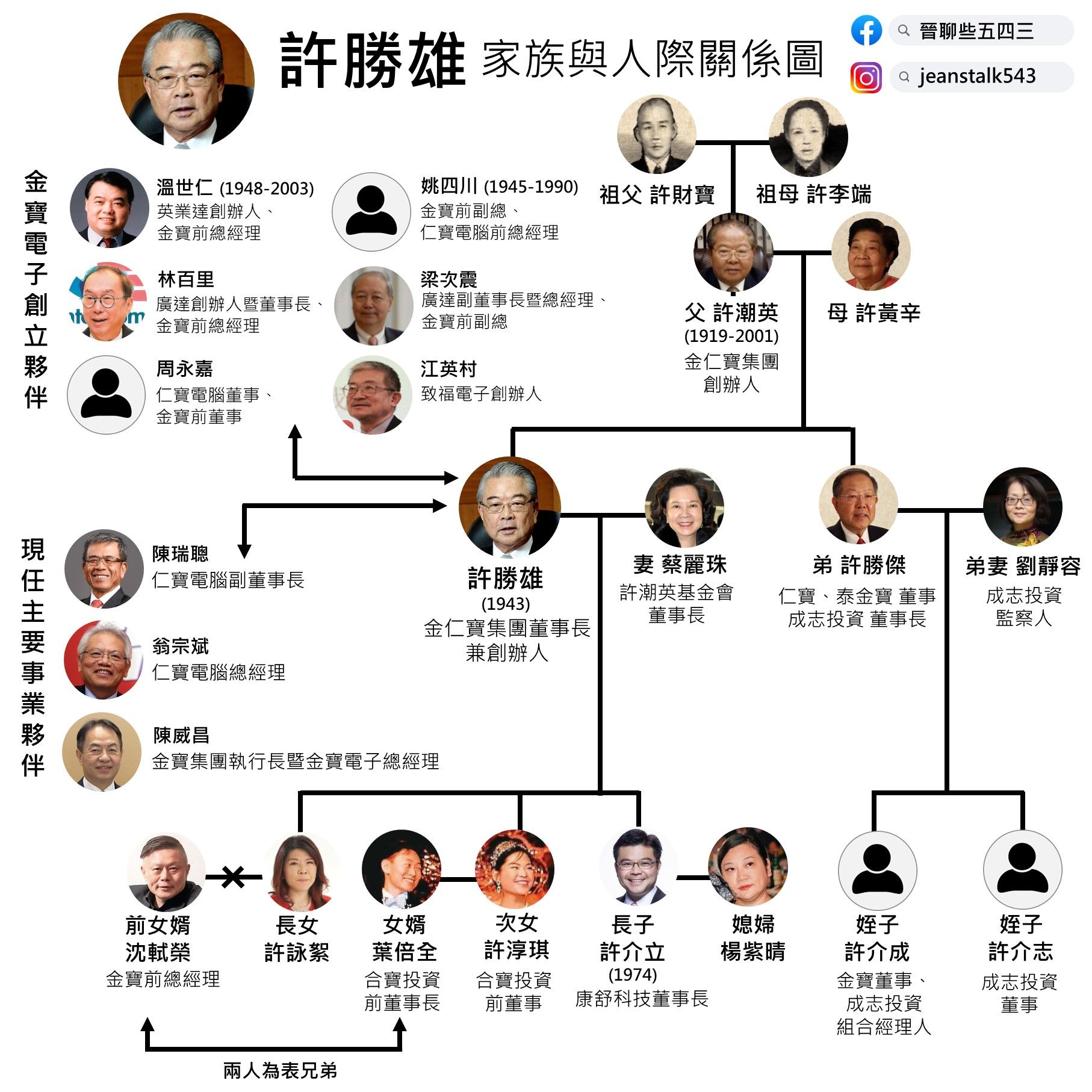 ▲▼許勝雄關係圖。（圖／晉聊些五四三）