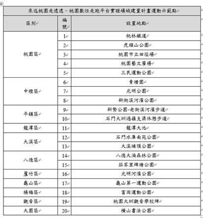 ▲桃園數位走跑平台實證場域建置　