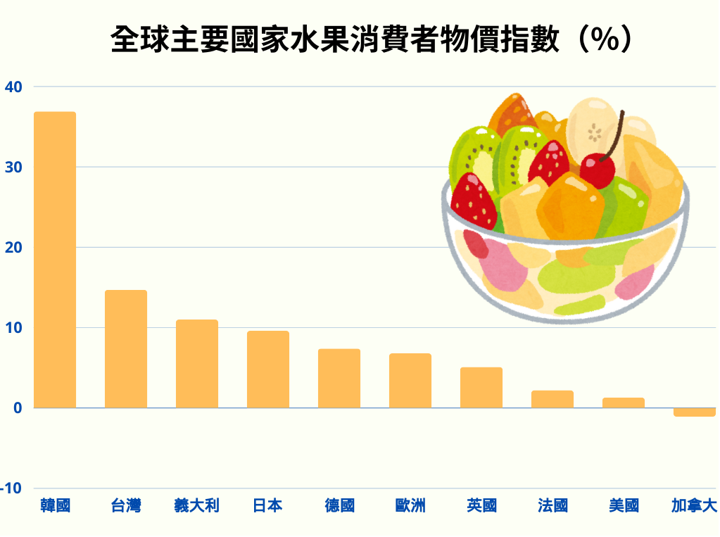 ▲▼全球主要國家2024年1至3月水果類消費者物價指數。（圖／記者羅翊宬繪製）