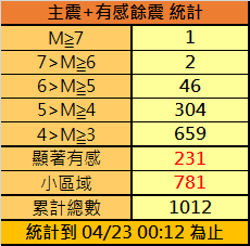 ▲▼0403強震＋餘震統計。（圖／中央氣象署）