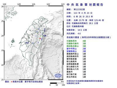 快訊／半個台灣有感！06：26規模4.6地震 最大震度4級