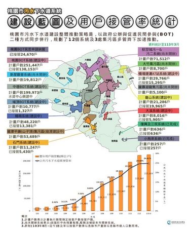 ▲桃園污水道建設邁大步