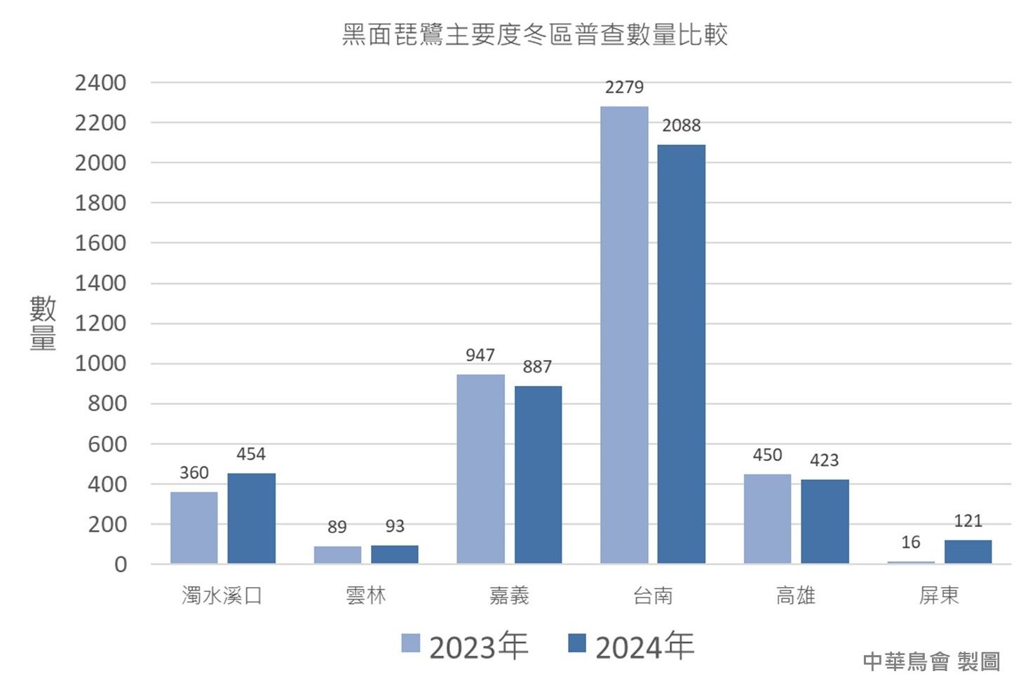 ▲黑面琵鷺調查。（圖／林業保育署提供）