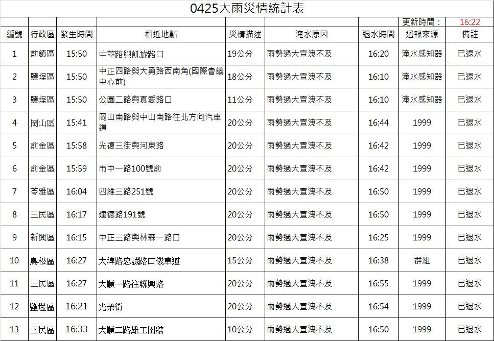 ▲▼高雄豪雨特報。（圖／記者賴文萱翻攝）