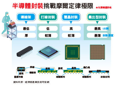 先探／FOPLP是面板進軍半導體的契機