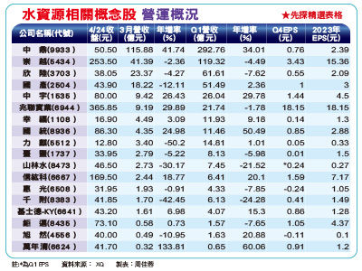 先探／缺水噩夢又來！  水資股不恐慌