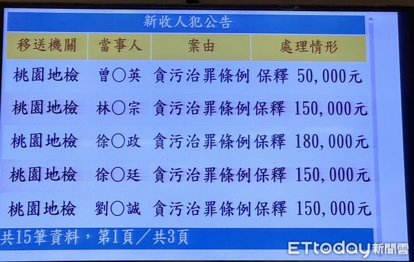 ▲桃園地檢署檢察官偵辦桃市3所學校涉及採購弊案，其中多名被告訊後分別諭命交保。（圖／記者沈繼昌攝）