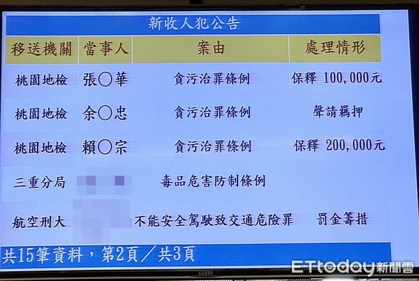 ▲桃園地檢署檢察官偵辦桃市3所學校涉及採購弊案，其中余姓女體育老師遭檢方向桃園地院聲請羈押。（圖／記者沈繼昌攝）