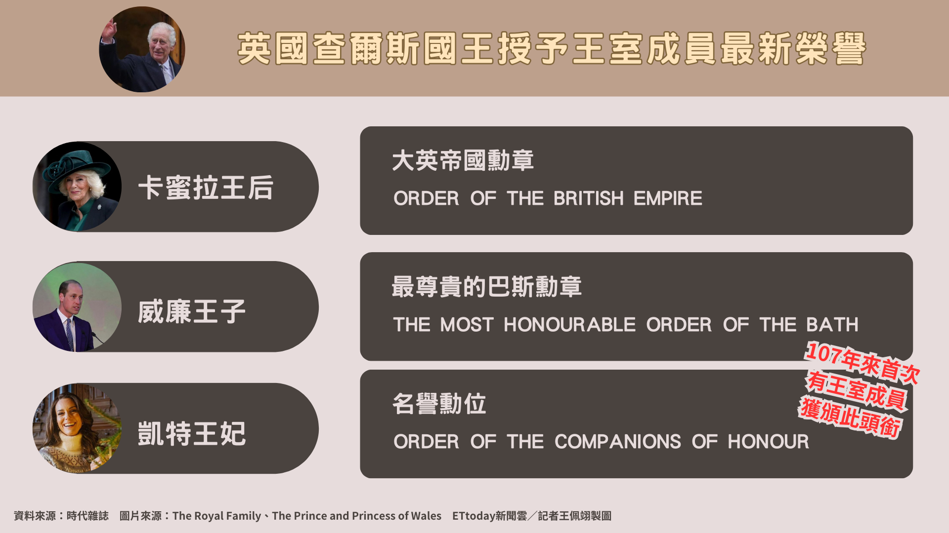 ▲▼ 英王查爾斯授予凱特王妃「名譽勳位」　王室第一人開百年先河。（圖／記者王佩翊製圖）