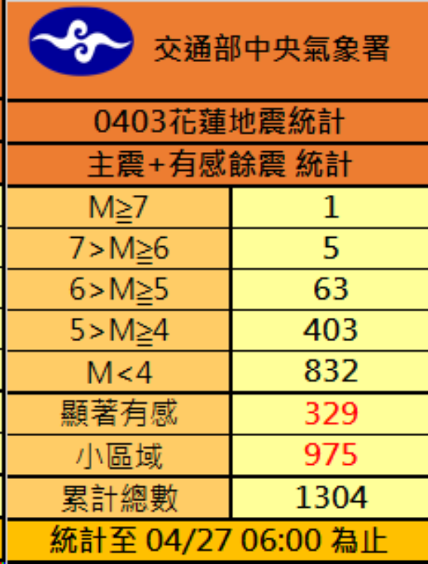 0403花蓮地震主震加有感餘震統計表，截至27日清晨6時。（圖／中央氣象署）