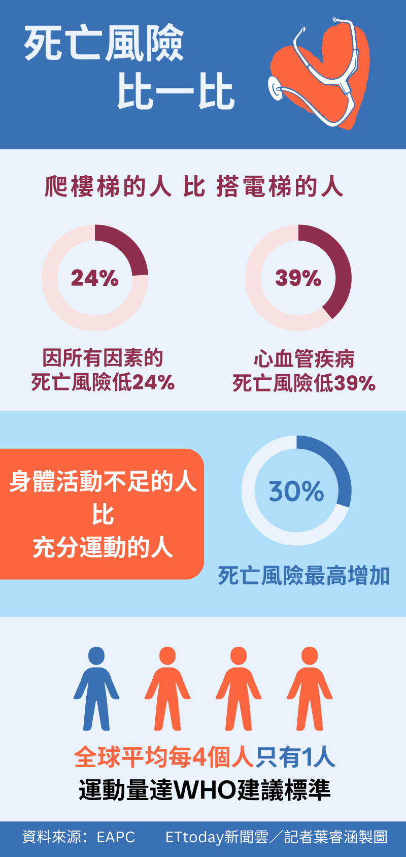 ▲▼運動量不同者死亡風險比較。（製圖／記者葉睿涵）