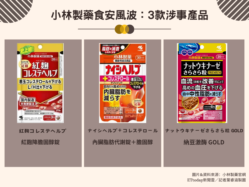 ▲▼日本小林製藥出事的3款紅麴保健品。（製圖／記者葉睿涵）