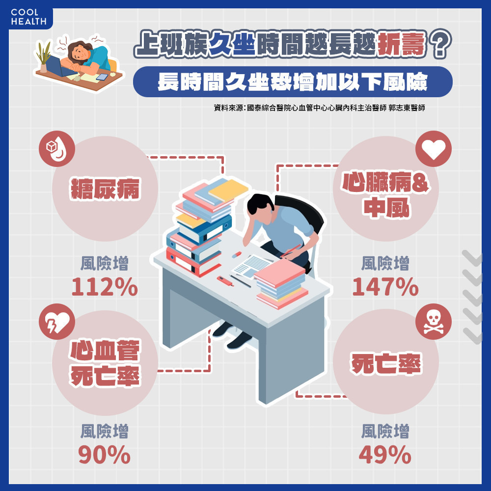 ▲▼久坐13hrs死亡率飆200%！醫警告「3大危害」默默虐壞人體。（圖／潮健康授權提供）