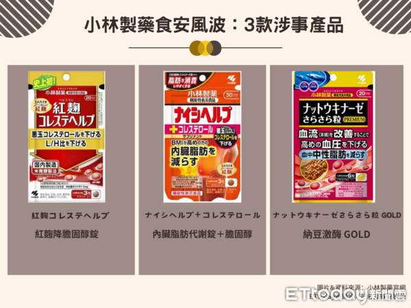 ▲▼日本小林製藥出事的3款紅麴保健品。（製圖／記者葉睿涵）