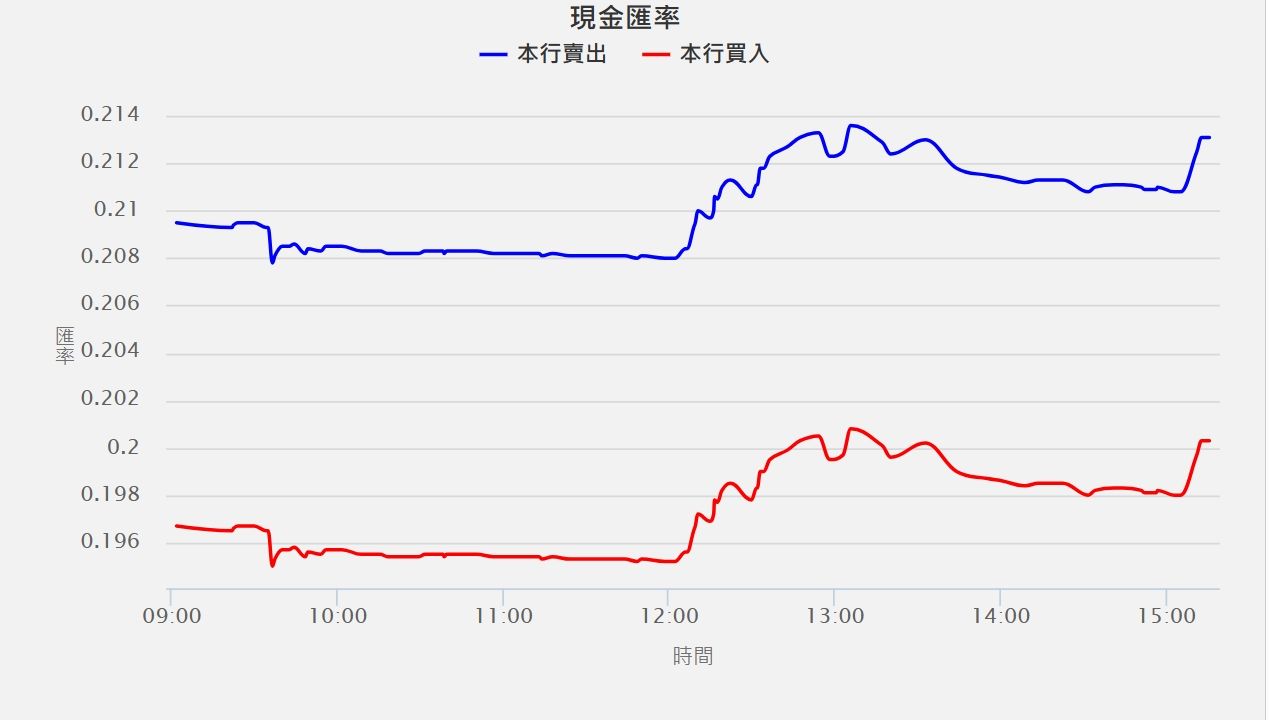 ▲台銀4月29日日圓現鈔牌告波動明顯。（圖／翻攝台銀官網）