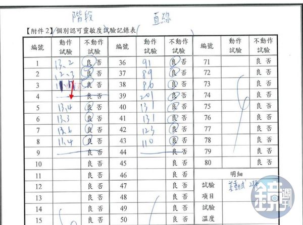 檢驗人員遭控將靈敏度試驗紀錄表中的產品編號４直接劃掉，涉竄改紀錄。（讀者提供）