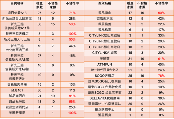 ▲▼百貨美食街稽查（圖／柳采葳辦公室提供）