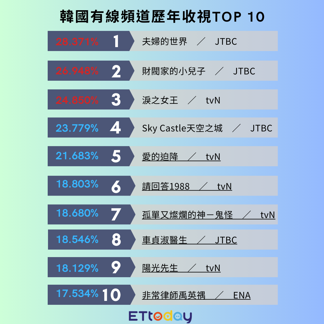 ▲韓國有線頻道歷年收視TOP 10。（圖／ETtoday製圖）