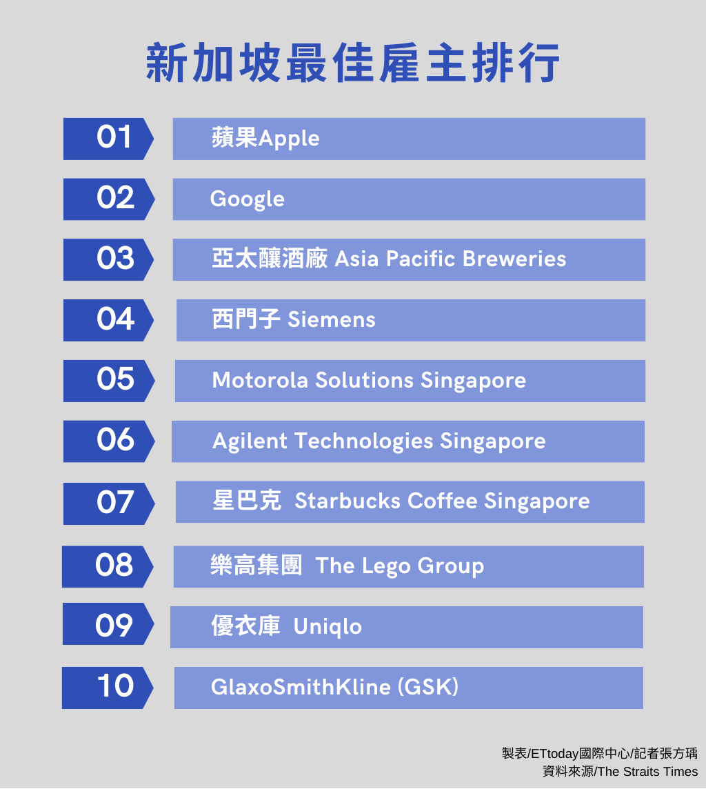 ▲▼新加坡「最佳雇主」排名。（製表／記者張方瑀）
