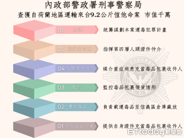 ▲▼ 竹聯幫用假花盆栽藏毒從荷蘭進口回台，還找來癌末患者幫忙運毒 。（圖／記者張君豪翻攝）