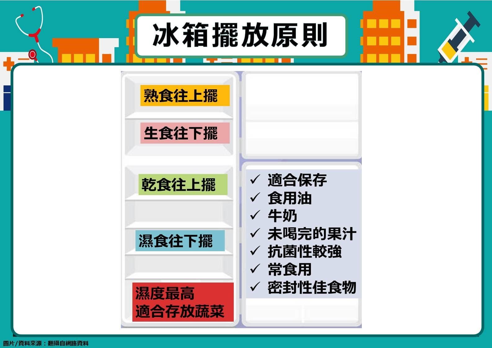 冰箱塞爆變挖寶　1圖看懂收納「乾往上、濕放下」。（圖／翻攝「上璽中醫 余雅雯 中醫師」臉書）