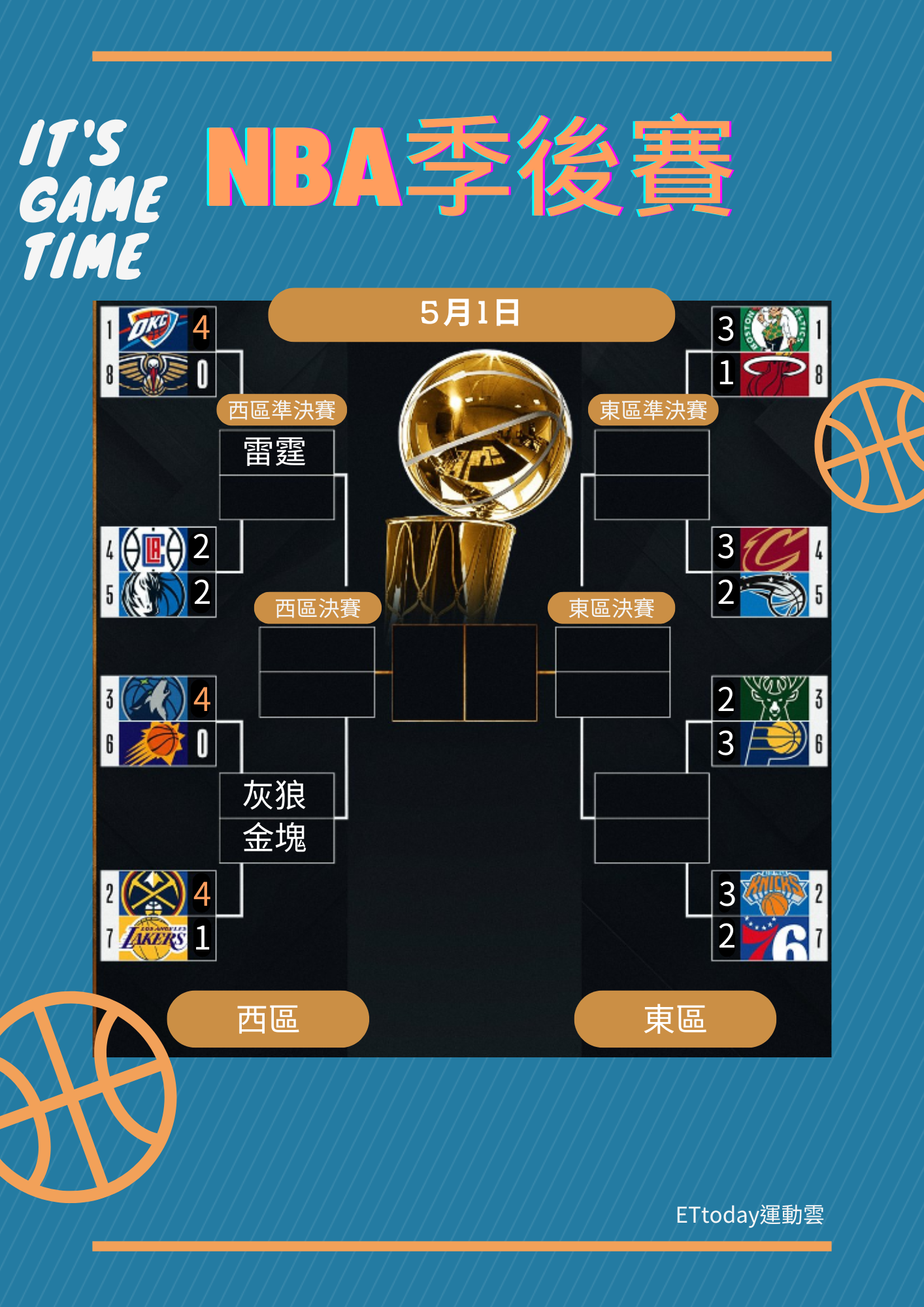 ▲▼NBA季後賽首輪5月1日戰況。（圖／記者游郁香製）