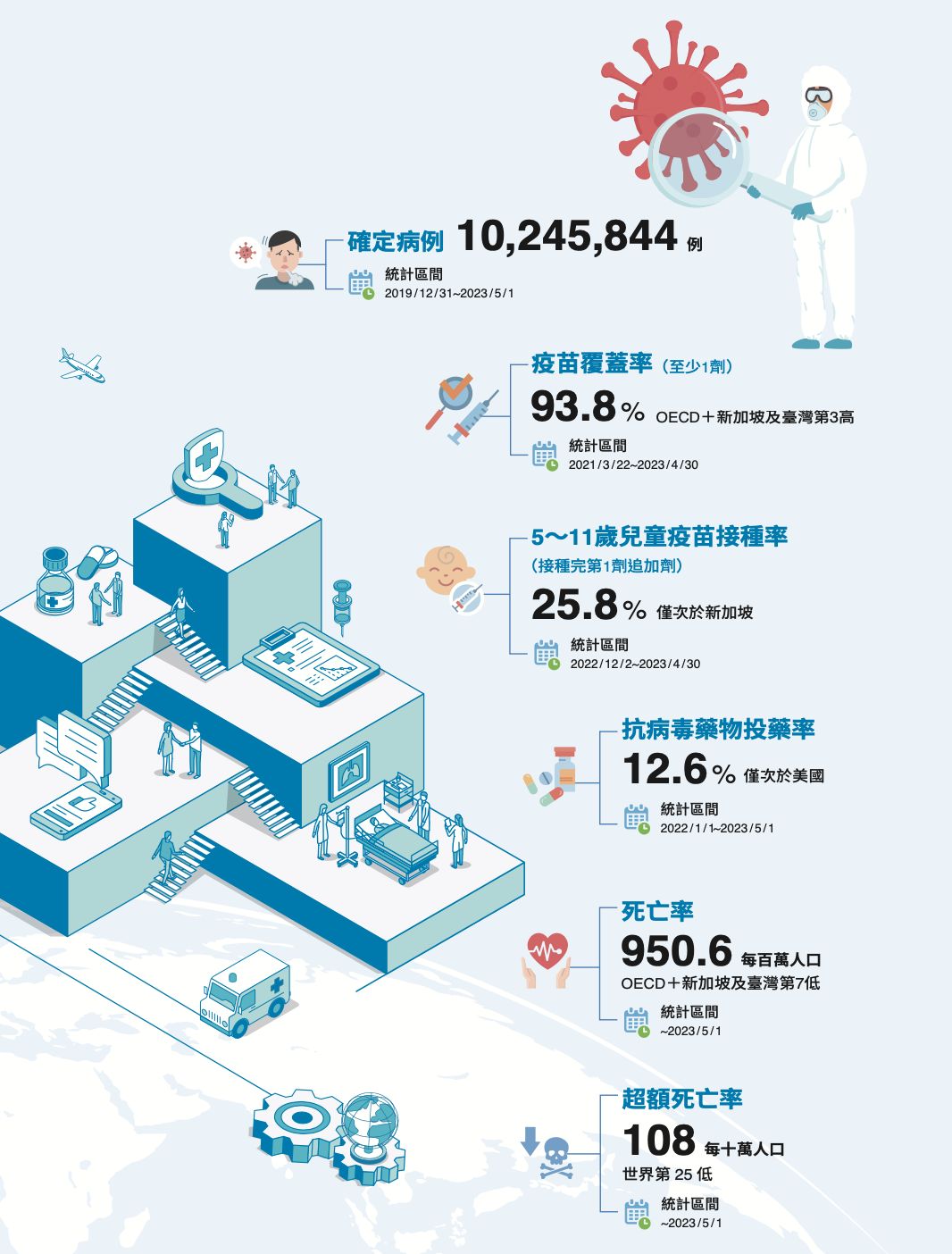 ▲▼指揮中心解編一周年，衛福部發布《COVID-19後疫情時代防疫政策白皮書》。（圖／取自疾管署）