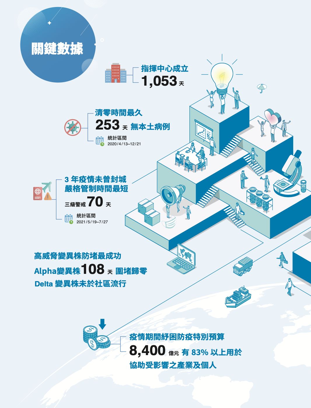 ▲▼指揮中心解編一周年，衛福部發布《COVID-19後疫情時代防疫政策白皮書》。（圖／取自疾管署）