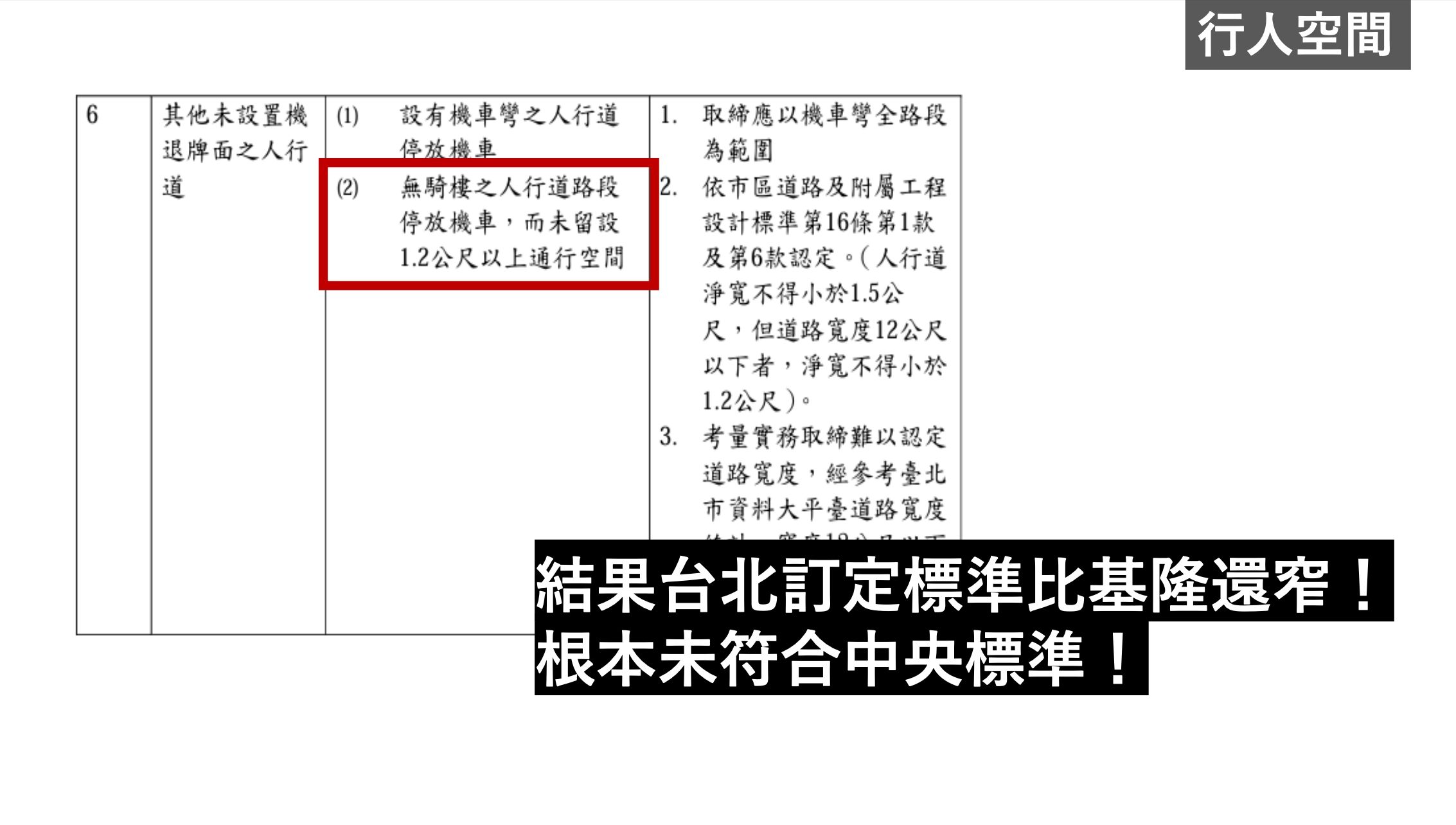 ▲▼趙怡翔發現，台北市標準比基隆還低，只要預留1.2公尺給行人通行，就可以停放機車。（圖／趙怡翔辦公室提供）