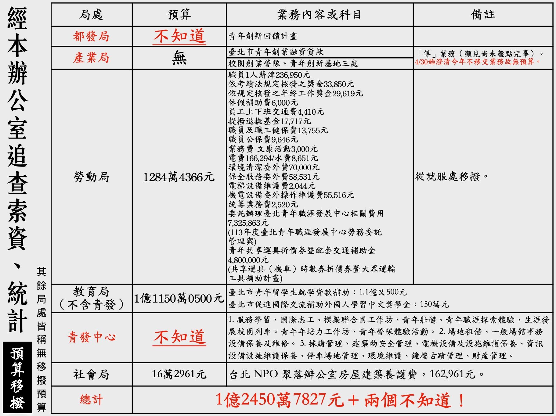 ▲▼林延鳳發現，台北市青年局下月成立「耗資逾1.2億」，卻不提預算墊付案，「偷吃步」規避監督。（圖／林延鳳辦公室提供）