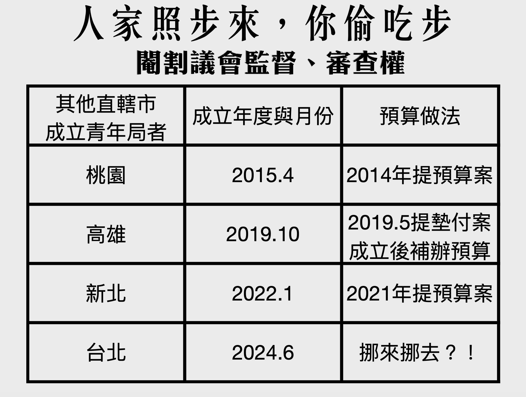▲▼林延鳳發現，台北市青年局下月成立「耗資逾1.2億」，卻不提預算墊付案，「偷吃步」規避監督。（圖／林延鳳辦公室提供）