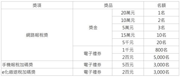 ▲▼網路、手機報稅獎項。（圖／財政部高雄國稅局）