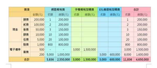 ▲獎項豐富獎額高，行動e報稅聰明宅家抽大獎！