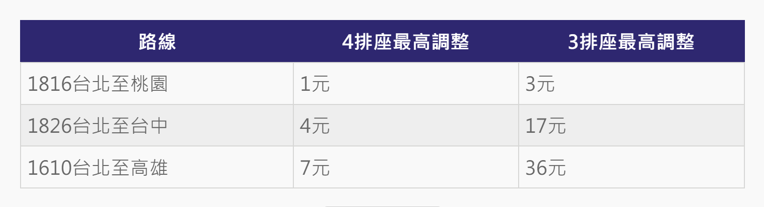 ▲▼交通部核准國道客運路線最高調漲舉例，非現行售價。（圖／ETtoday整理）