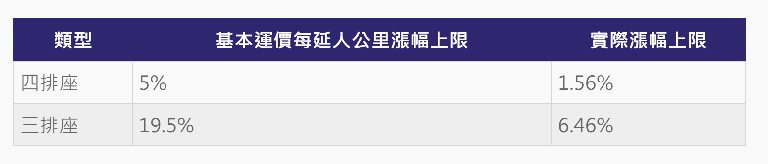 ▲▼交通部公路局採補貼漲幅三分之二降低調整幅度，壓低實際漲幅。（圖／ETtoday整理）