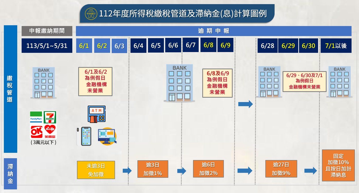 ▲▼一圖懂綜所稅申報關鍵日。（圖／中央銀行提供）