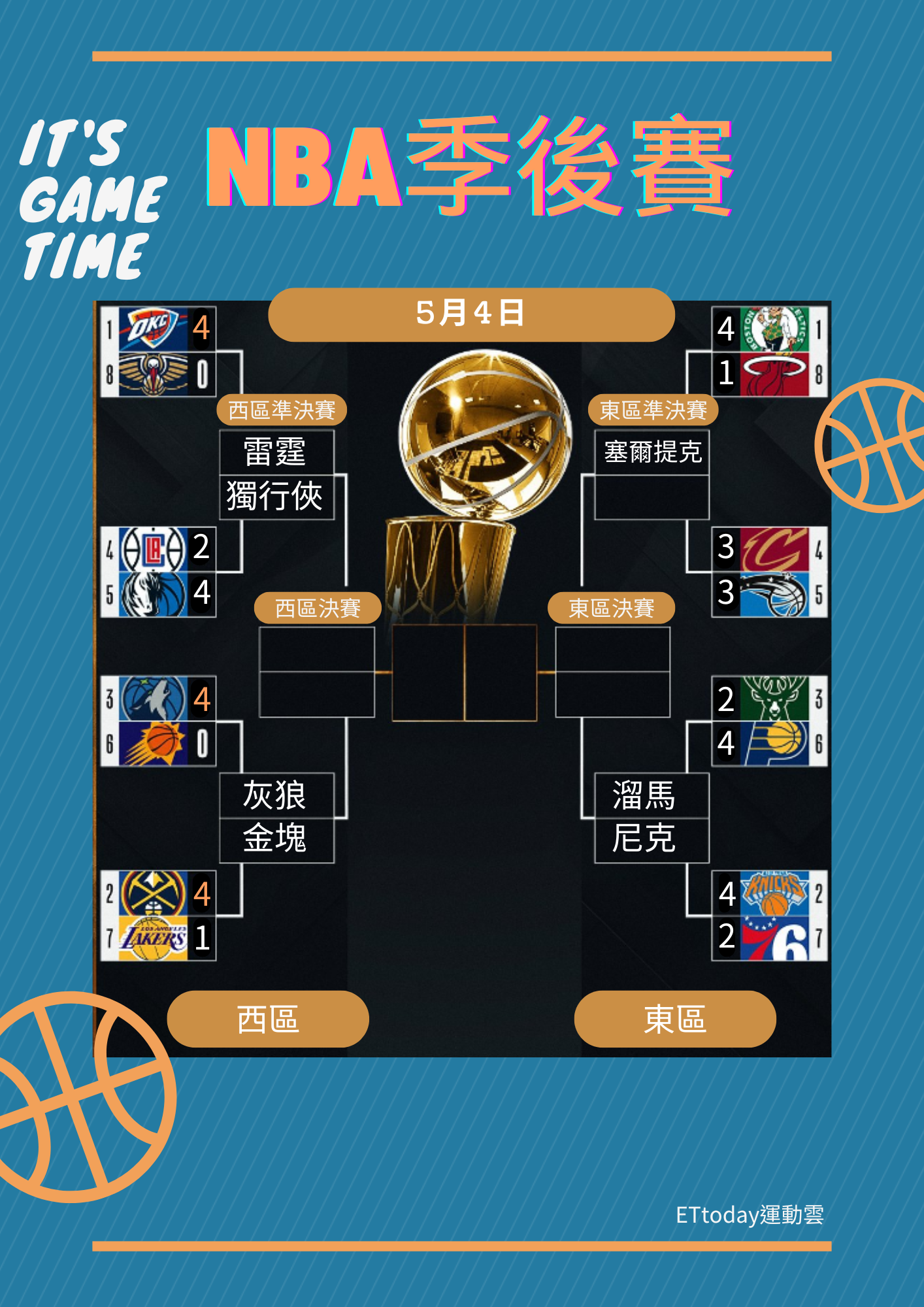 ▲▼NBA季後賽5月4日戰況。（圖／記者游郁香製）