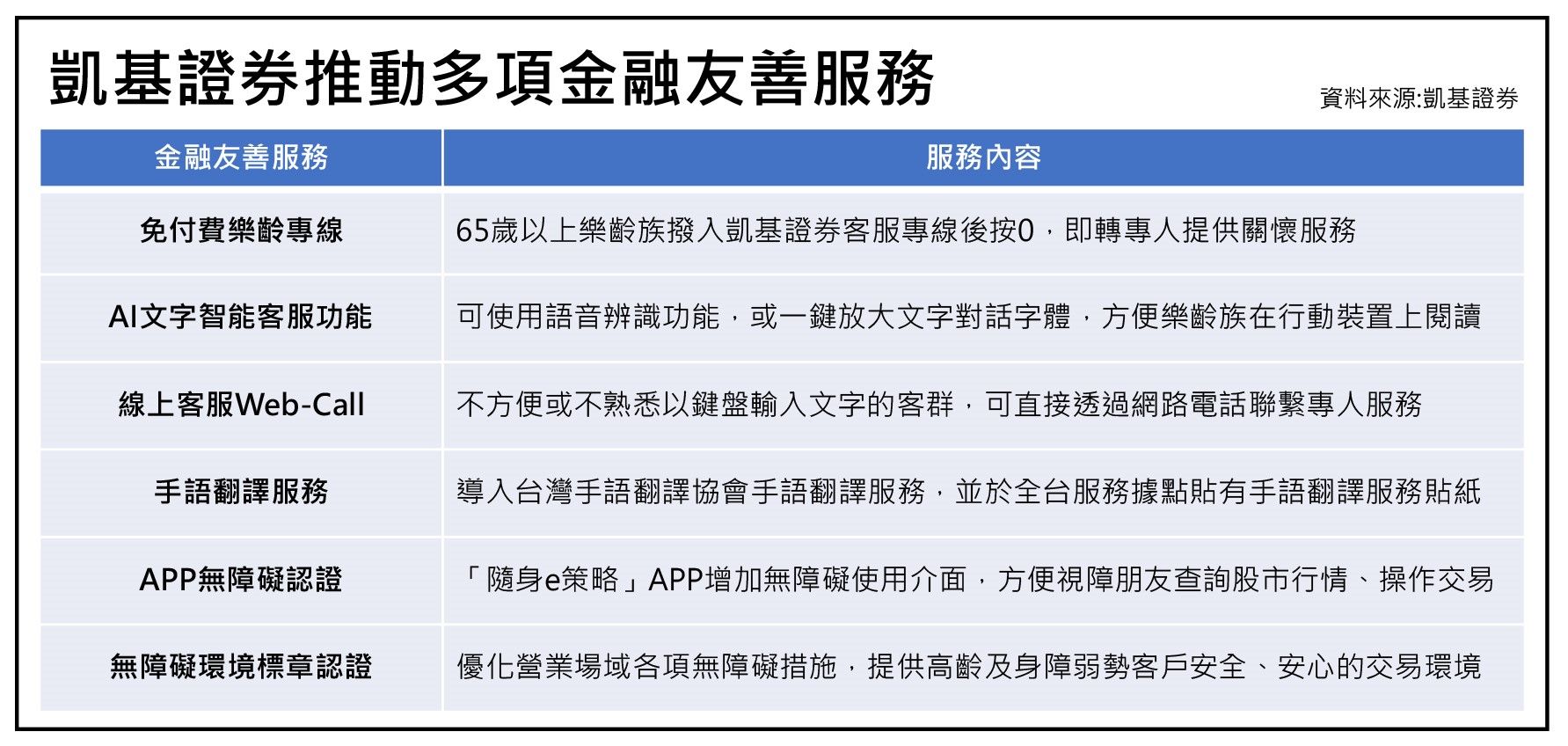 ▲凱基證券推動多項金融友善服務，可點圖放大。（圖／凱基證券提供）