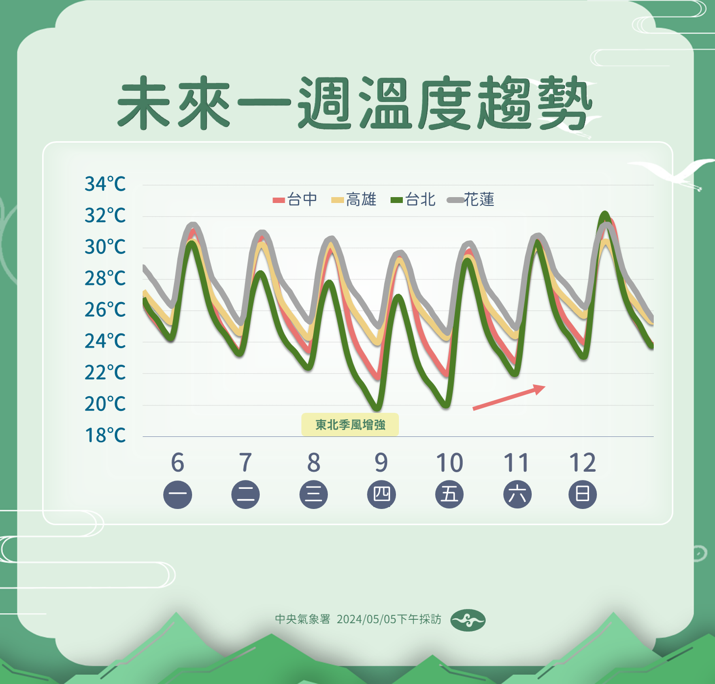 ▲▼未來一周天氣與氣溫預報。（圖／氣象署提供）