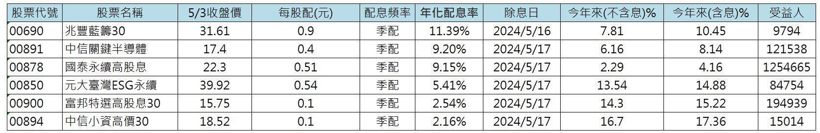 ▲6檔已公告除息的台股ETF比一比，受益人統計至5月3日。（資料來源：Cmoney、圖／ETtoday製表）