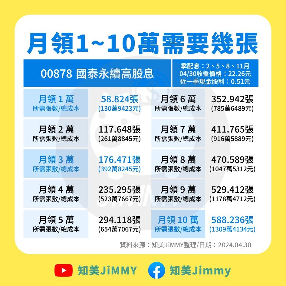 ▲▼00878、0056、00919加薪試算表。（圖／知美Jimmy）